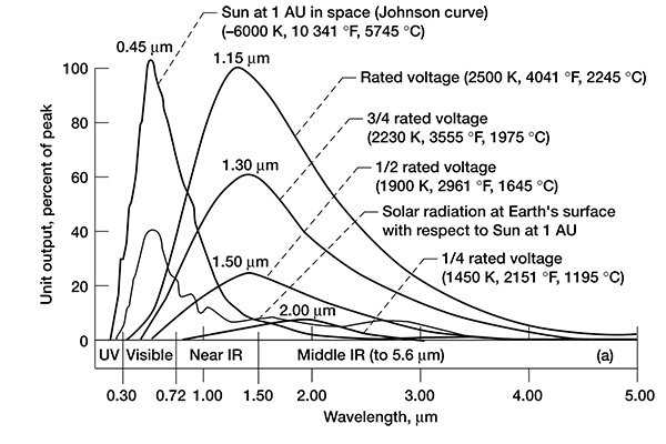 Nasa chart on infrared and sun